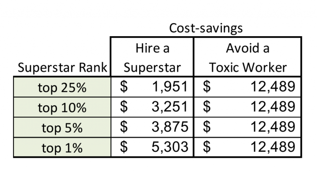 cost of hiring toxic worker