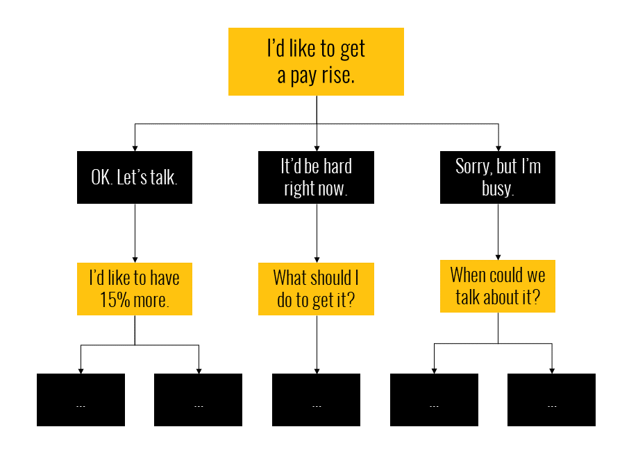 negotiation decision tree