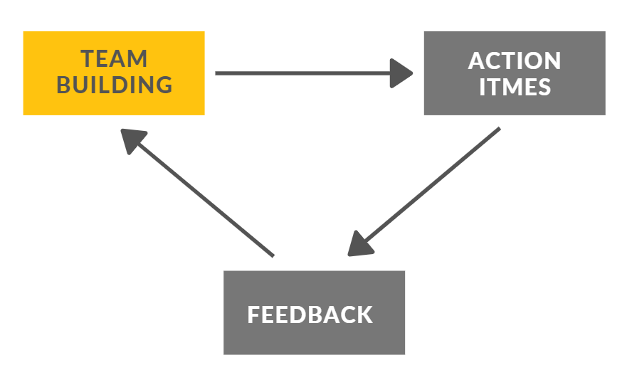 team building requires feedback