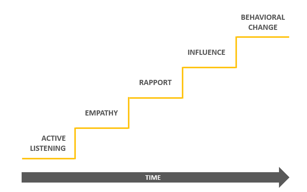 Behavioral Change Stairway Model