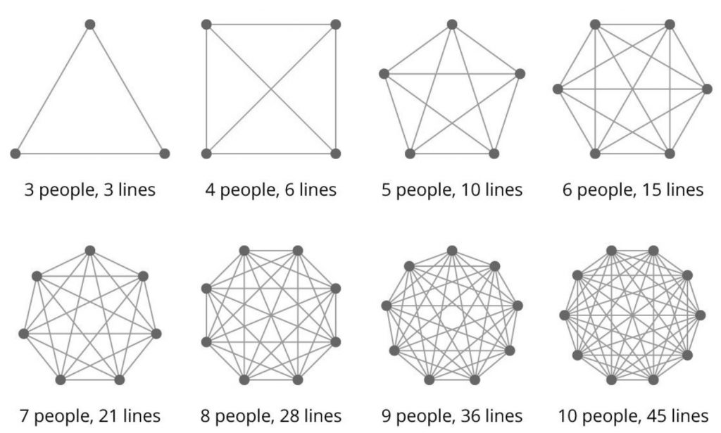 network effect in communication
